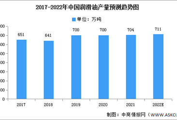 2022年中國潤滑油產量及市場結構預測分析（圖）