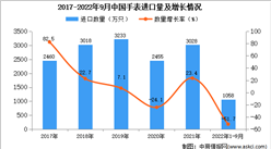 2022年1-9月中国手表进口数据统计分析