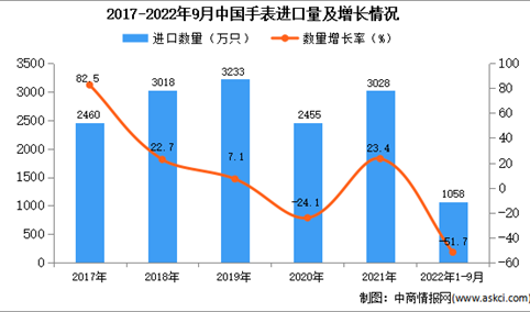 2022年1-9月中国手表进口数据统计分析