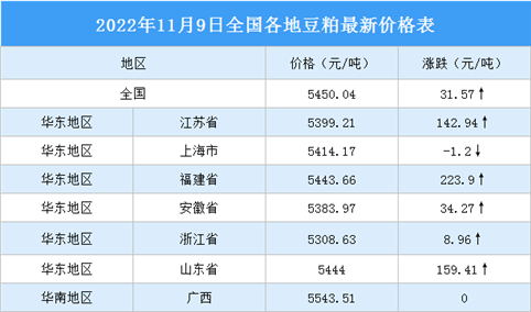 2022年11月10日全国各地最新豆粕价格行情走势分析