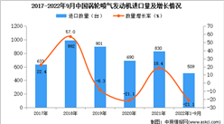 2022年1-9月中國渦輪噴氣發動機進口數據統計分析