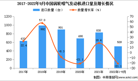 2022年1-9月中国涡轮喷气发动机进口数据统计分析