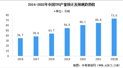 2022年中国TPU（热塑性聚氨酯弹性体橡胶）市场现状预测分析（图）