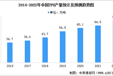 2022年中国TPU（热塑性聚氨酯弹性体橡胶）市场现状预测分析（图）