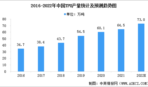 2022年中国TPU（热塑性聚氨酯弹性体橡胶）市场现状预测分析（图）
