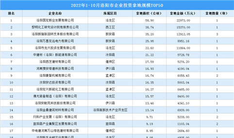 产业投资情报：2022年1-10月洛阳市企业投资拿地规模TOP50