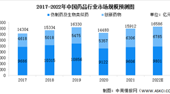 2022年中國藥品行業市場規模預測及行業驅動因素分析（圖）