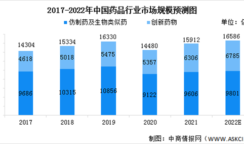 2022年中国药品行业市场规模预测及行业驱动因素分析（图）
