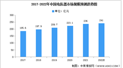 2022年中國電抗器市場規模及競爭格局預測分析（圖）