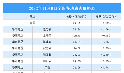 2022年11月10日全国各地最新猪肉价格行情走势分析