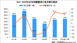2022年1-9月中国船舶进口数据统计分析