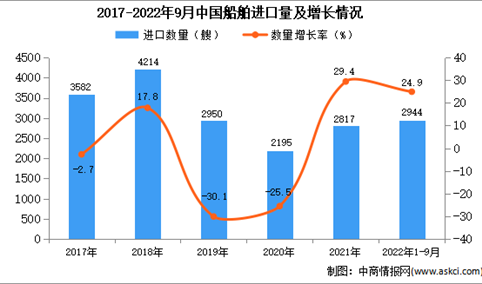 2022年1-9月中国船舶进口数据统计分析