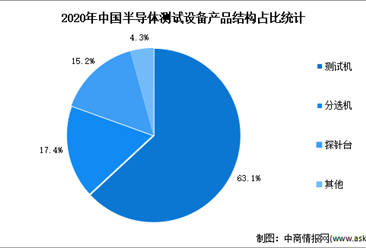 2022年中国半导体测试设备产品结构及发展趋势预测分析（图）