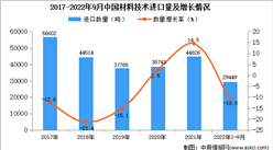 2022年1-9月中国材料技术进口数据统计分析