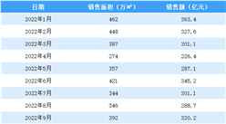 2022年10月碧桂园销售简报：销售额同比下降81.33%（附图表）