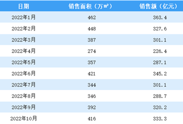 2022年10月碧桂园销售简报：销售额同比下降81.33%（附图表）
