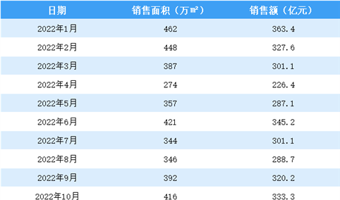 2022年10月碧桂园销售简报：销售额同比下降81.33%（附图表）