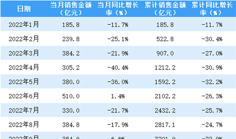 2022年10月保利地产销售简报：销售额同比下降13.9%（附图表）