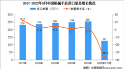 2022年1-9月中國機械手表進口數據統計分析