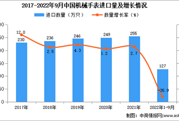 2022年1-9月中国机械手表进口数据统计分析
