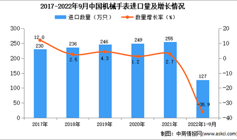 2022年1-9月中国机械手表进口数据统计分析