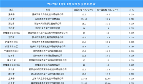 2022年11月10日全国各地最新鸡蛋价格行情走势分析