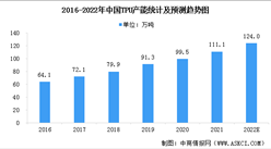2022年中国TPU产能及行业竞争格局预测分析（图）