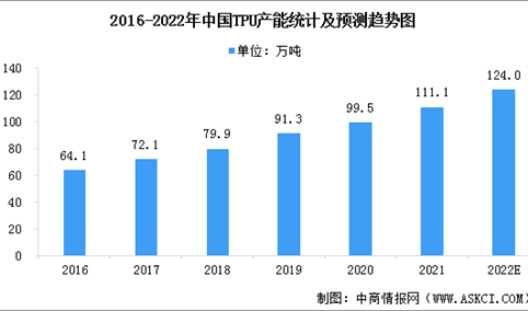 2022年中国TPU产能及行业竞争格局预测分析（图）