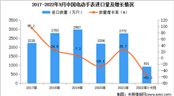 2022年1-9月中國電動手表進口數據統計分析