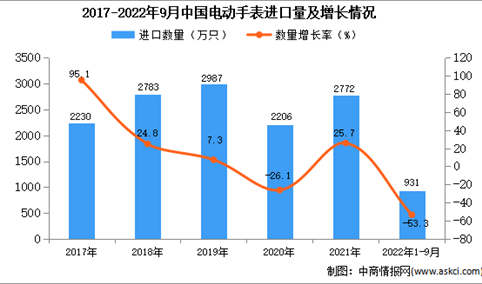 2022年1-9月中国电动手表进口数据统计分析