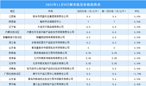 2022年11月10日全国各地最新大米价格行情走势分析