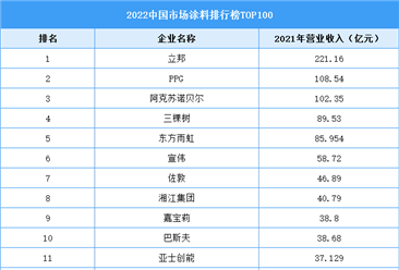 2022中國市場涂料排行榜TOP100