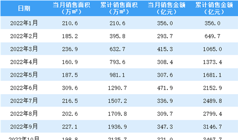 2022年10月万科销售简报：销售额同比下降23.48%（附图表）