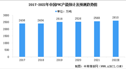 2022年中国PVC产能及下游应用情况预测分析（图）