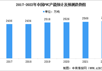 2022年中國PVC產(chǎn)能及下游應(yīng)用情況預(yù)測分析（圖）