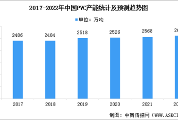 2022年中國PVC產能及下游應用情況預測分析（圖）