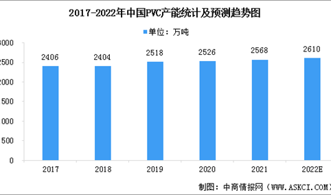 2022年中国PVC产能及下游应用情况预测分析（图）
