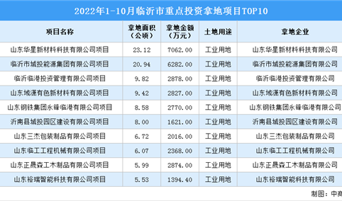 产业招商情报：2022年1-10月临沂市重点投资拿地项目TOP10