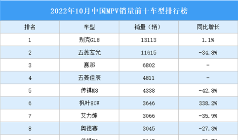 2022年10月中国MPV销量前十车型排行榜	（附榜单）