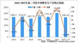 2022年1-9月中國摩托車產銷情況：銷量同比下降13.13%（圖）