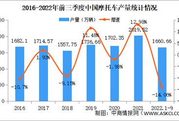 2022年1-9月中國摩托車產銷情況：銷量同比下降13.13%（圖）