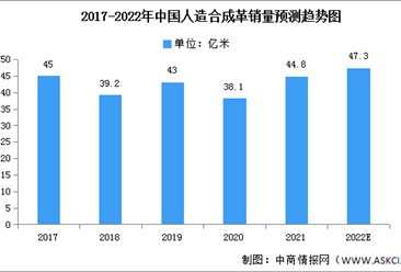 2022年中國人造合成革銷量及市場結構預測分析（圖）