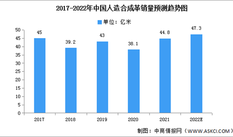 2022年中国人造合成革销量及市场结构预测分析（图）