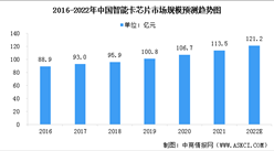 2022年中国智能卡芯片市场规模及竞争格局预测分析（图）