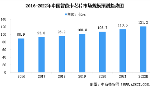 2022年中国智能卡芯片市场规模及竞争格局预测分析（图）