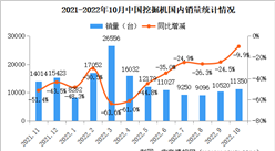 2022年10月中國挖掘機市場分析：出口量同比增長43.8%（圖）