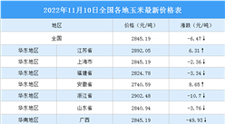 2022年11月11日全国各地最新玉米价格行情走势分析
