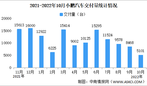 2022年10月小鹏汽车交付情况：交付量同比减少49.7%（图）