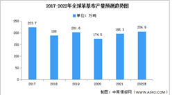 2022年全球革基布產量及銷量預測分析（圖）