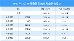2022年11月11日全国各地最新豆粕价格行情走势分析